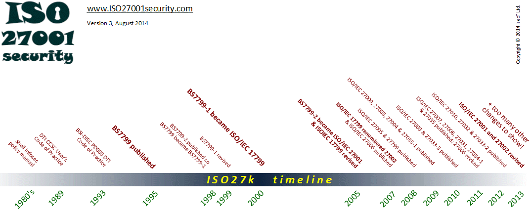 Chronologische Entwicklung der Norm ISO 27001