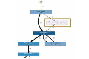 Ergebniss einer Geschäftsprozessanalyse mit Process Mining