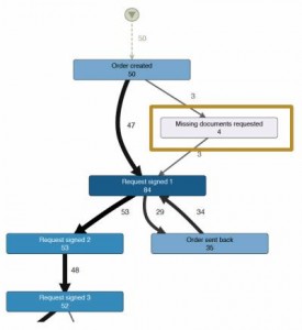Process Mining Tool gibt Hinweise zur Prozessoptimierung